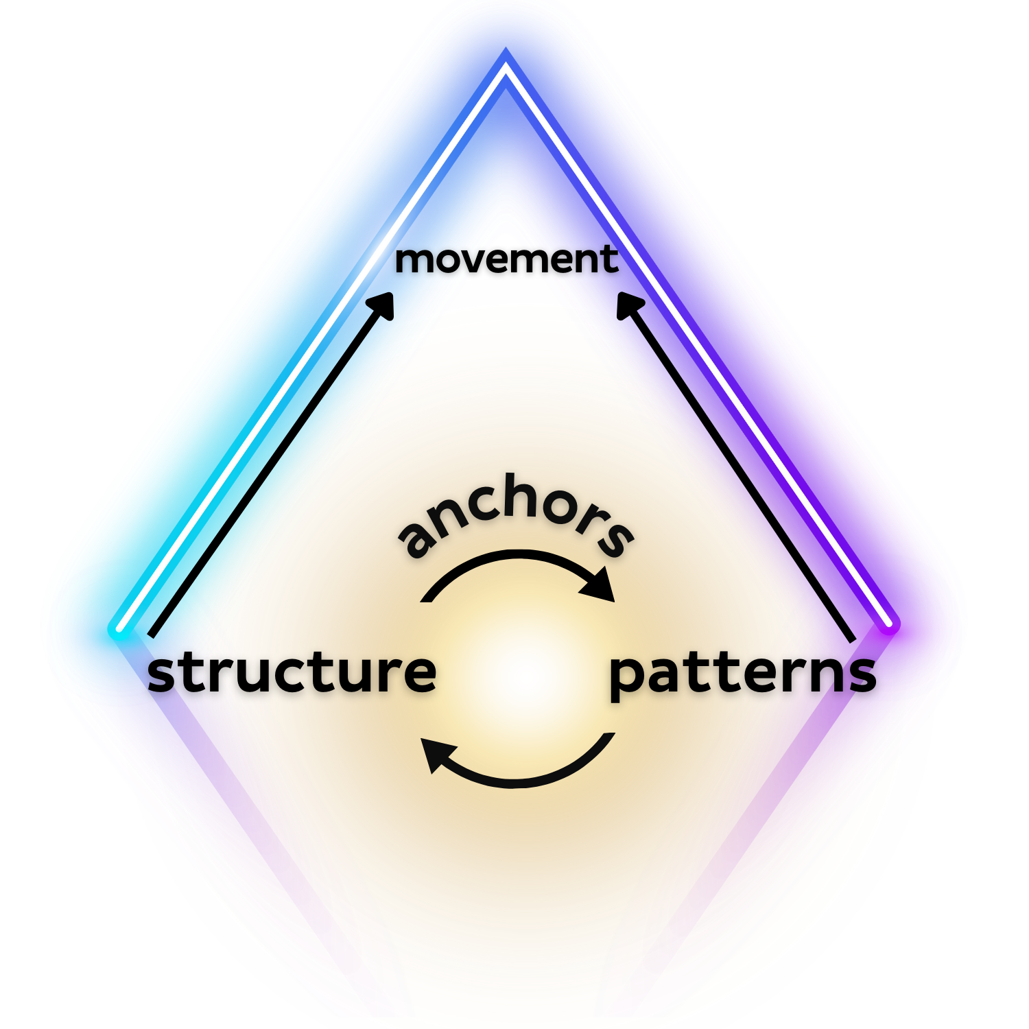 EOS triangle — movement, structure, patterns, anchors