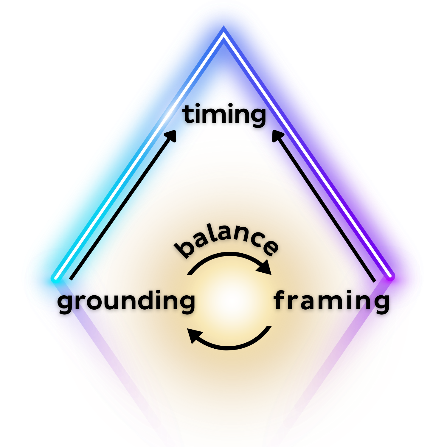 IBM triangle — timing, grounding, framing, balance