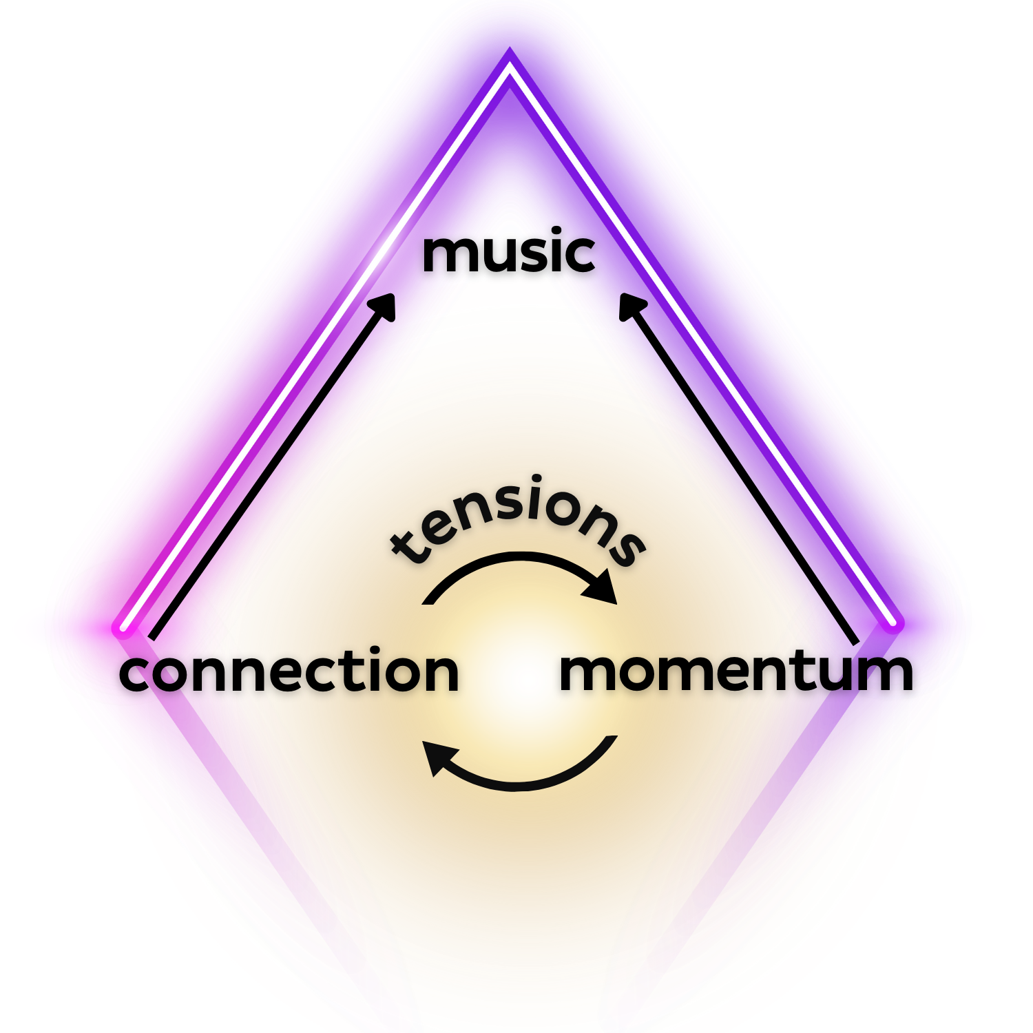 PCR triangle — music, connection, momentum, tensions
